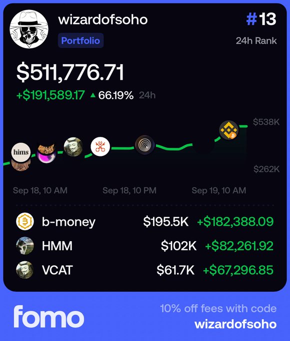 The image displays a portfolio tracker screenshot from "fomo" showing user "wizardofsoho" ranked #13 in 24h performance, with a portfolio value of $511,776.71 (up $191,589.17 or 66.19% in 24 hours), driven by notable gains in b-money (+$182,388), HMM (+$82,261), and VCAT (+$67,296). The accompanying post reflects on these gains as modest, noting that "the real fun starts when there are two more zeroes," implying the user is targeting much larger portfolio milestones to consider their success truly meaningful.