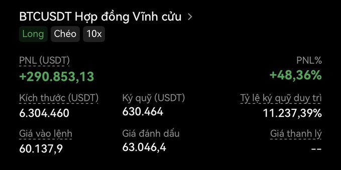 A trading interface shows a BTCUSDT perpetual contract position with a profit of +290,853.13 USDT (+48.36%), with entry price 60,137.9 and mark price 63,046.4.