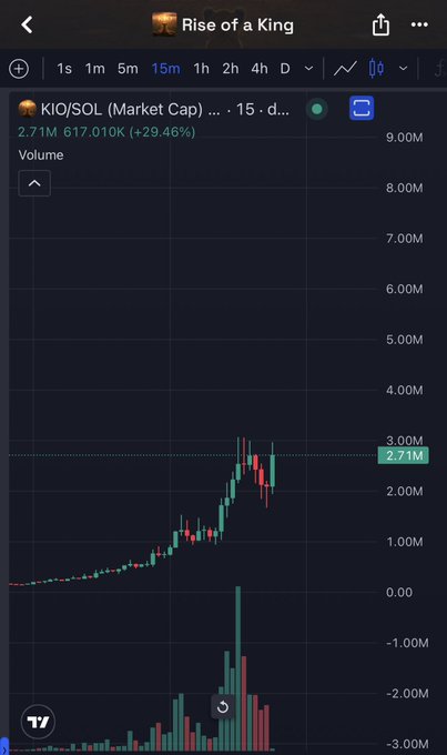 A TradingView chart titled "Rise of a King" displays the 15-minute candle chart for KIO/SOL by Market Cap, showing a strong uptrend with a current value of 2.71M and a +29.46% gain. The screenshot illustrates the bullish momentum behind "$kio" that the post enthusiastically references.