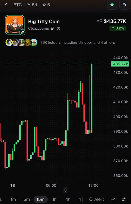 A cryptocurrency chart for 'Big Titty Coin' (C5xp.pump) on BTC timeframe, showing a market cap of $435.77K with a 0.2% increase, 1.6K holders, and a green/red candlestick chart over a 15-minute interval.