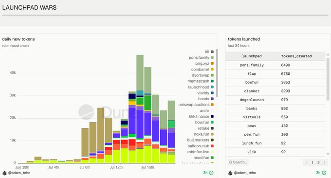 Data dashboard titled 'LAUNCHPAD WARS' displaying a stacked bar chart of daily new tokens on Robinhood chain and a table ranking launchpads like pons.family (8499), flap (6758), and bowfun (3853).