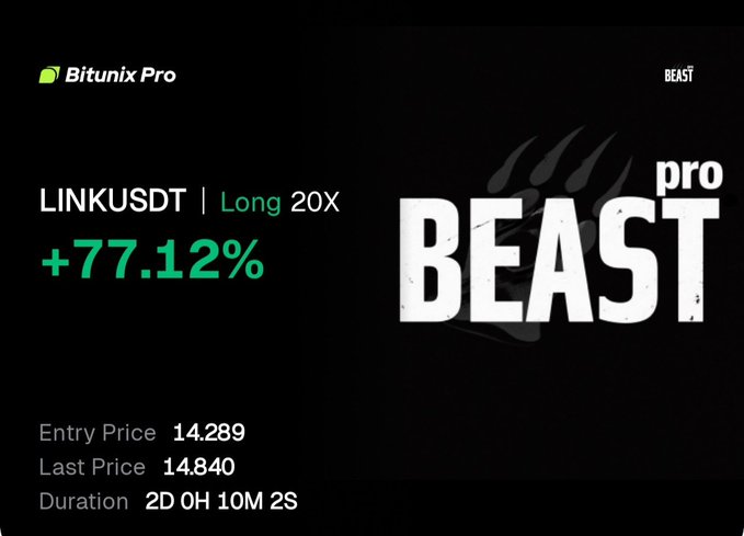 A Bitunix Pro promotional graphic titled 'BEAST pro' showcasing a LINKUSDT Long 20X trade that gained +77.12%, with entry price 14.289 and last price 14.840 over 2D 0H 10M 2S.