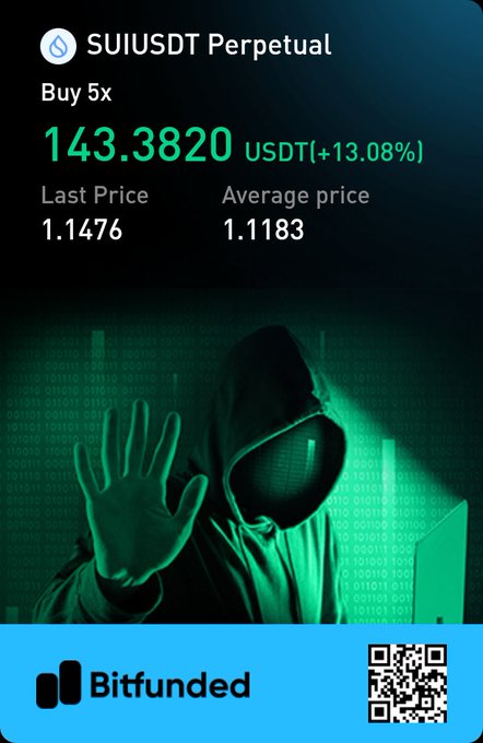 A promotional graphic for Bitfunded displays a SUI/USDT Perpetual trading card showing a Buy 5x position at 143.3820 USDT (+13.08%), with a last price of 1.1476 and average price of 1.1183, set against a green-hued image of a hooded figure displaying binary code. The card reinforces the post's motivational message about starting a new trading day focused on learning and growth in crypto markets.
