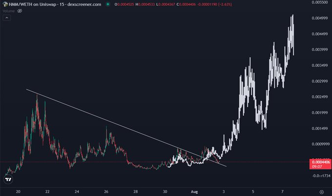 A candlestick chart of HMM/WETH on Uniswap shows a price breakout above a descending trendline, with the asset surging from around 0.0013 to over 0.0050 between late July and early August, while a horizontal support sits near 0.00044. The bullish breakout aligns with the post's excitement about the "PONS eco cat," suggesting positive momentum or developments within the PONS ecosystem.