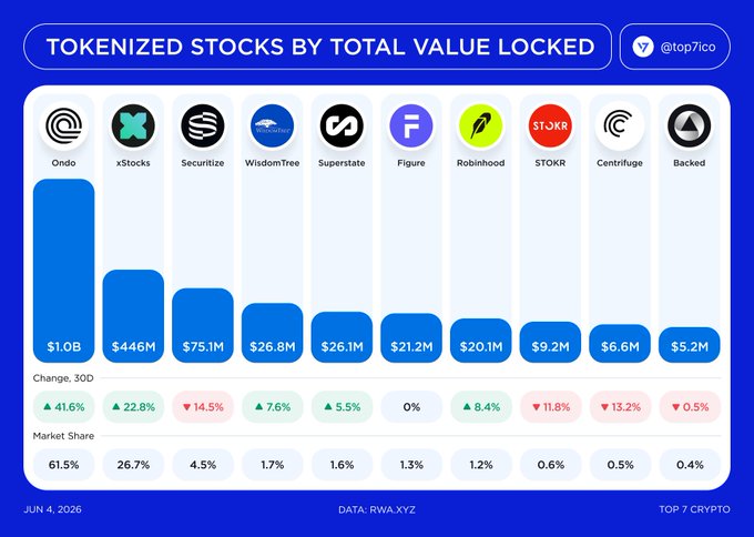 "Ondo Finance dominates the category- $1B locked, with a total value of $61.5%. It's still in #30 for this year and has the highest growth rate among all cryptocurrencies."