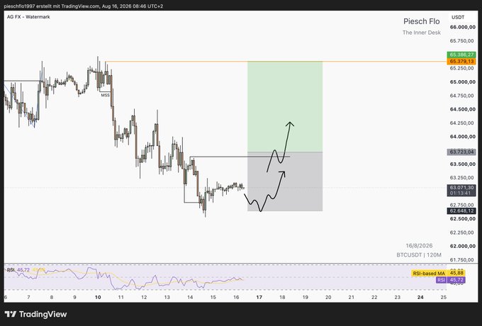 A TradingView chart for "Piesch Flo" (BTCUSDT) on the AG FX exchange, showing a potential upward trade setup with a hand-drawn arrow indicating price movement toward 65,386.21.