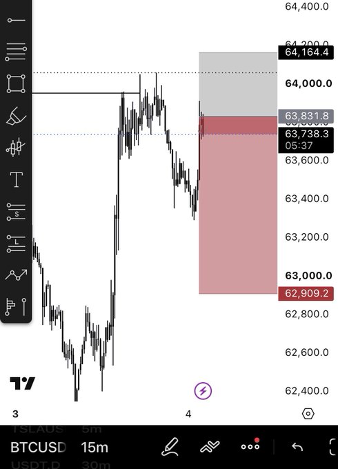 A BTCUSD 15-minute candlestick chart shows a short scalp trade setup, with a stop loss marked at 64,164.4 (just below the entry zone near 64,200) and a take profit target at 62,909.2, visualized by a pink risk-to-reward box spanning from the entry down to the TP level.