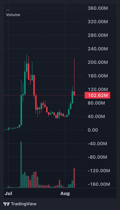 A TradingView candlestick chart showing volume data from July to August, with a highlighted value of 102.62M marked on the right axis.