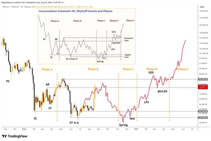 A TradingView chart of Bitcoin/USDT on the 30-minute Binance timeframe (August 22, 2024) overlays Wyckoff Accumulation Phases A through E on the price action, with the accompanying post noting that traders embraced Wyckoff analysis during Bitcoin's bullish breakout to $79,136.74 (+1.23%) but questioning whether that enthusiasm will persist in the current corrective phase.