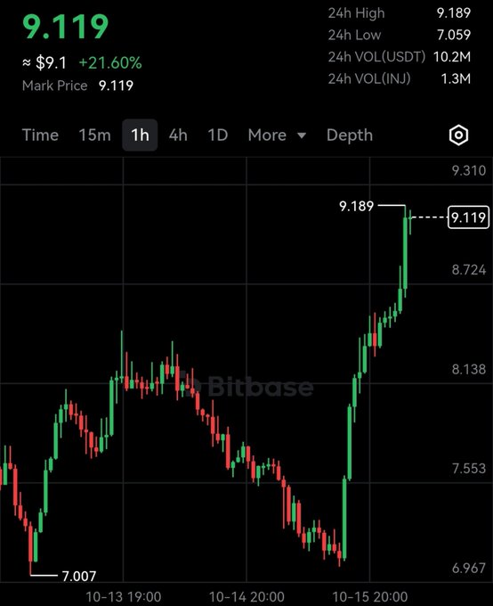 A Bitbase trading chart showing a cryptocurrency's price at 9.119 USDT, up approximately 21.60% over 24 hours, with a 24h high of 9.189 and a 24h low of 7.059.