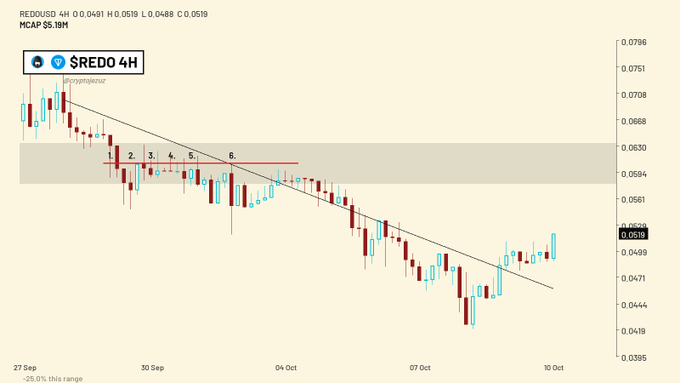 A 4-hour candlestick chart for REDUSD showing a clear downtrend from around 0.0708 to 0.0519, marked with numbered annotations 1 through 6 and labeled 'MCAP $5.18M'.