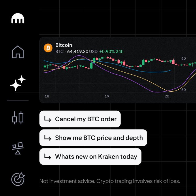 The image shows a Kraken interface featuring a Bitcoin (BTC) price chart at $64,419.30 (+0.90% 24h), with three AI assistant quick-action buttons: "Cancel my BTC order," "Show me BTC price and depth," and "Whats new on Kraken today." This visually supports the post's claim by illustrating how Kraken's AI Sidepanel Assistant bridges chart analysis directly to order execution and account actions in one unified workflow.