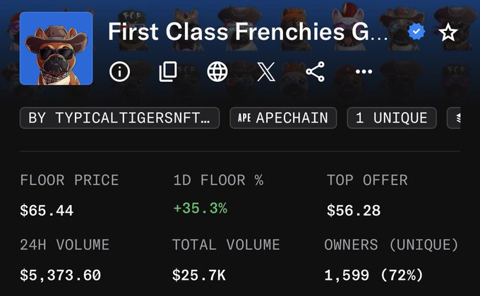 A NFT collection profile page for 'First Class Frenchies G...' by TYPICALTIGERSNFT on Ape Chain showing a floor price of $65.44 (+35.3%) with $5,373.60 24H volume and 1,599 owners.
