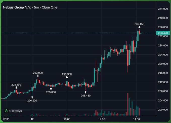 Nebius Group N.V. (NBIS) 5-minute intraday chart on Cboe One showing a sharp rally from ~$206 to a high of $235.15, closing near $233.42 with notable volume spikes after midday, reflecting the post's reference to renewed momentum in NBIS.