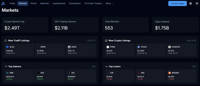 A crypto trading platform's Markets dashboard showing Crypto Market Cap of $2.49T, 24h Trading Volume of $2.11B, 553 Total Markets, $1.75B Open Interest, with sections for New TradFi Listings (KLAC, GPRO, URDL), New Crypto Listings (POND, FOLKS, CASHCAT), Top Gainers (ONE, AVA, AQI), and Top Losers (LSK, AXE, MAGMA).
