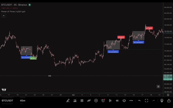 The image features a computer screen displaying a stock chart that indicates an increase in the value of Bitcoin over time, as well as other indicators like the Bollinger Bands. The chart also shows some technical trading strategies, including the Power of Three indicator, which is designed to help investors identify potential buying opportunities for stocks. In addition, there are symbols associated with various aspects of the stock market, such as a dollar sign and an equal sign representing currency exchange rates or equity shares.
