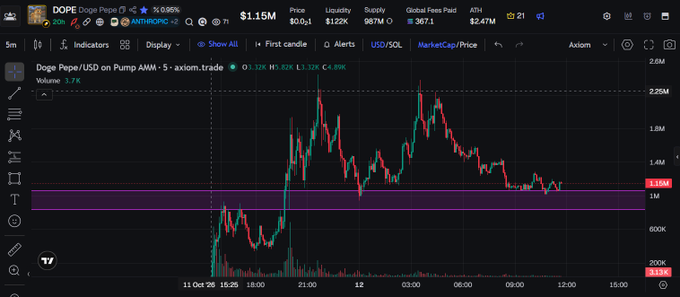 A candlestick chart of the meme coin "Doge Pepe" (DOPE) on a Pump AMM trading pair, showing a sharp price spike followed by a decline from around $2M down toward $1.15M.