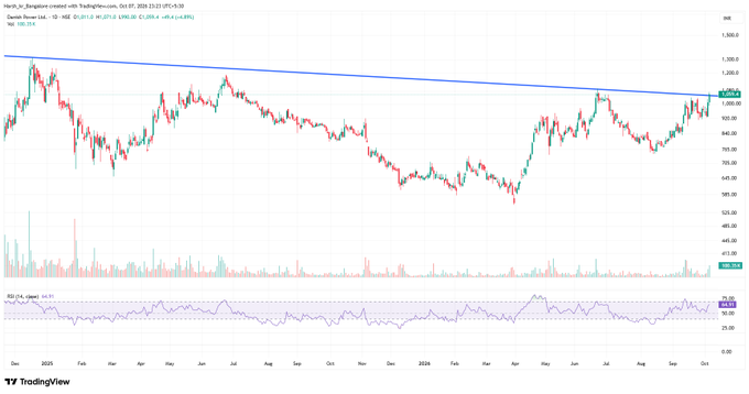 A TradingView daily chart of "Hertz_io_Bangalore" created on Oct 07, 2024, showing a stock price around 900.00-1,000.00 with a descending blue trendline and an RSI indicator at the bottom showing 76.69.