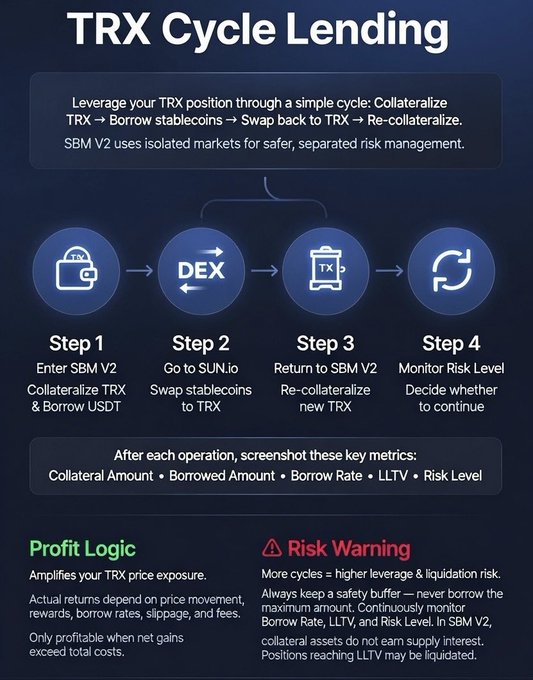 The image is an infographic titled "TRX Cycle Lending" that outlines a four-step process for leveraged TRX positions: (1) Enter SBM V2 to collateralize TRX and borrow USDT, (2) Swap stablecoins to TRX via SUN.io DEX, (3) Re-collateralize the new TRX back in SBM V2, and (4) Monitor risk levels—accompanied by profit logic explaining amplified price exposure and a risk warning about higher leverage leading to increased liquidation risk.