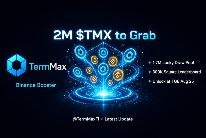Promotional graphic for the TermMax × Binance Wallet Booster Campaign, highlighting a "2M $TMX to Grab" prize pool with breakdowns of 1.7M Lucky Draw Pool, 300K Square Leaderboard, and unlock at TGE on Aug 25, aligning with the post announcing the 2,000,000 TMX reward event running Aug 17–24.