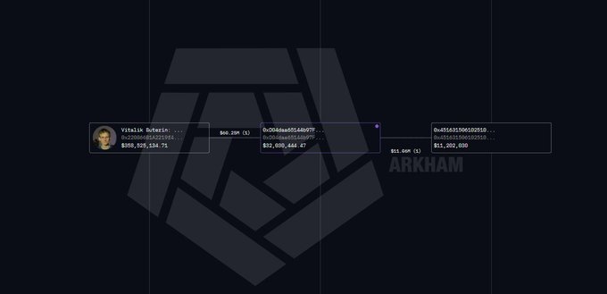 A dark-themed on-chain transaction graph from Arkham shows Vitalik Buterin's wallet (~$80B value) connected to a series of addresses, with one final transfer of 7,000 ETH (~$11.5M) marked by a purple node, visually tracing the wallet's activity described in the post—where it received 70,000 ETH from Vitalik, sold OTC via DBS Bank, went dormant, and recently moved 7,000 ETH to a new address.