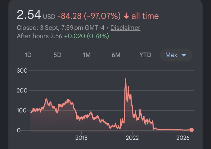 A stock chart showing a price of 2.54 USD, down 84.28 (-97.07%) all-time, closed September 3 at 7:59 pm GMT-4, with after-hours at 2.56 (+0.020, 0.78%), displaying a dramatic peak around 2022 followed by a steep decline through 2026. The post mocks Robinhood's traditional finance success by sarcastically referencing their equity issuance statements, implying this catastrophic -97% price collapse is what they call "success," drawing a parallel to similar failed crypto ventures.