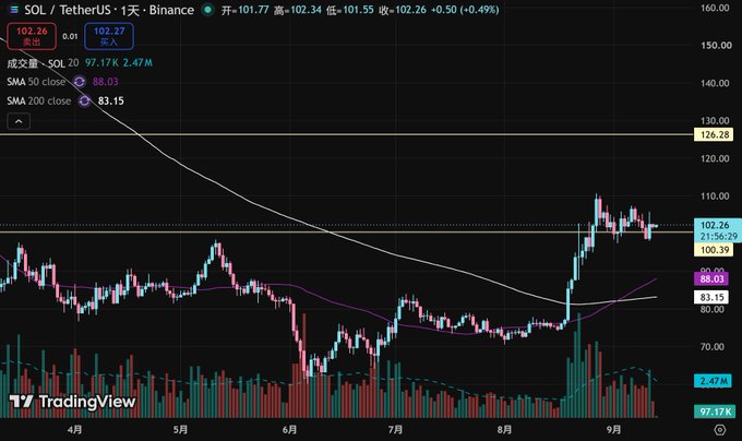A TradingView daily chart for SOL/TetherUS on Binance, showing the price at 102.26 with +0.49% change, featuring 20-day, 50-day, and 200-day SMAs and trading volume.