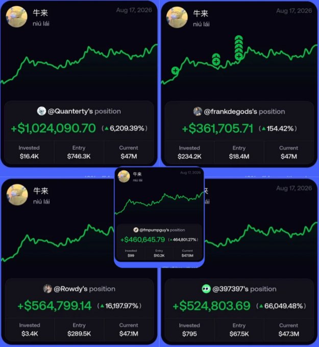 A collage of five profit screenshots from the Chinese token "牛来" (niú lái) dated Aug 17, 2026, showing massive gains on @fmpumpguys ($99→$460,645), @frankdegods ($234.2K→$361,705), @397397 ($795→$524,803), @Rowdy ($3.4K→$564,799), and @Quarterly ($16.4K→$1,024,090), with current valuations ranging from $45.8M to $47.1M—visually confirming the post's claim that early traders turned small investments into six- and seven-figure profits as the token rallied to $45M.