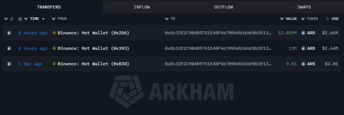 Arkham platform screenshot showing cryptocurrency transactions with columns for TRANSFERS, INFLOW, OUTFLOW, and SWAPS, displaying values in ARB token and USD.