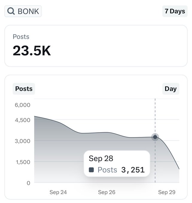 An analytics dashboard for BONK showing 23.5K posts over 7 days, with a line graph highlighting 3,251 posts on Sep 28.