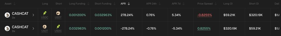 A trading interface showing CASHCAT asset with 3x leverage, displaying long and short funding rates, APR of 278.24%, and various metrics like price spread and open interest in USDC and USDT pairs.