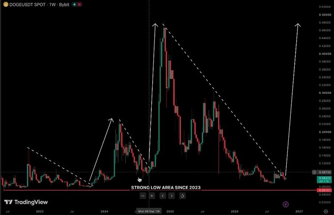 A TradingView weekly DOGE/USD chart (1W, Binance) shows DOGE’s 2020 and 2024–2025 surges bounded by descending dashed trendlines, with the current price near $0.00798 after returning toward the 2023 strong-low support area. White arrows mark the anticipated “round 3” upside move toward roughly $0.045–$0.050 if the historical pattern repeats.