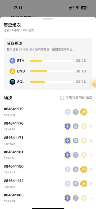A mobile app screenshot displays a "历史场次" (Historical Rounds) page showing 985 rounds in the past 24 hours, with ETH (28.2%), BNB (38.1%), and SOL (33.7%) as the win rates for getting the sequence. The interface lists recent round numbers (#84641179, #84641176, etc.) with timestamps and asset icons, illustrating the "Token Race" game mentioned where players predict the outcome sequence of BNB, ETH, and SOL in 30-second races.