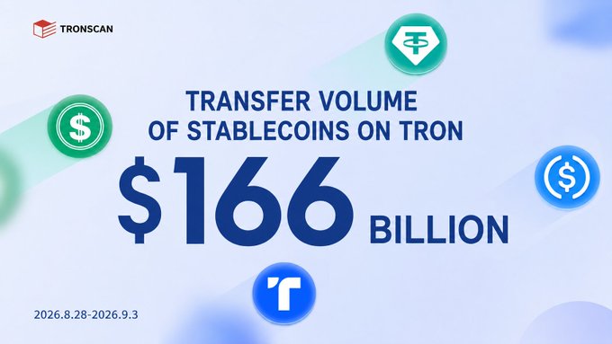 A TronScan infographic highlighting a $166 billion transfer volume of stablecoins on the Tron network for the week of 2026.8.28-2026.9.3.