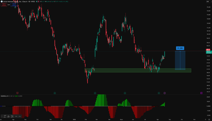 A candlestick chart of Circle Internet Group, Inc. (CRCL) on the NYSE with stock ticker and price of 80.57 visible, showing a successful trade setup with an entry zone marked between $58-$60 (green zone) and a projected gain of 22.73% reaching the $80 target, accompanied by a SQZMOM_LB momentum indicator at the bottom displaying bullish (green) and bearish (red) momentum cycles.
