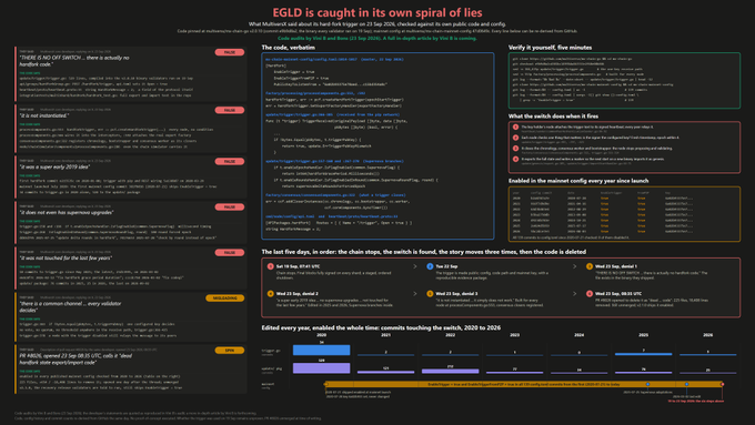 A dark-themed webpage displays a blog post titled "EGLD is caught in its own spiral of lies" detailing concerns about MultiversX, with code snippets and data tables visible.