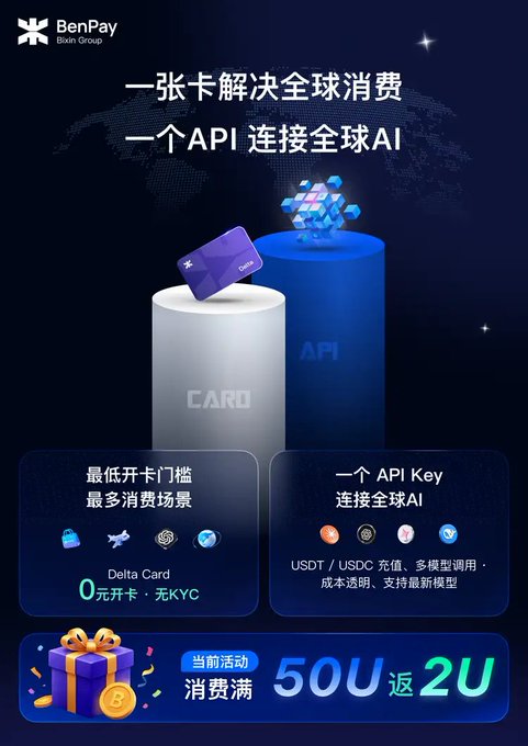 A Chinese-language advertisement for BenPay (Elxin Group) promoting 'Delta Card' with low entry barriers and API connectivity to global AI, offering a promotion of '50U get back 2U'.