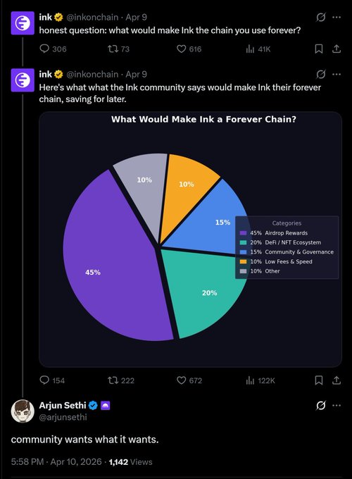 The image shows a screenshot of an X post by @inkonchain featuring a community poll pie chart titled "What Would Make Ink a Forever Chain?" with results: Airdrop Rewards (45%), DeFi/NFT Ecosystem (20%), Community & Governance (15%), Low Fees & Speed (10%), and Other (10%). This connects to the accompanying post's sentiment about Ink being the author's "stomping grounds," as the top community priority—aircoin incentives—suggests the poster's continued engagement with Ink aligns with where users' desires (and likely value) are concentrated.