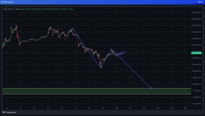 A TradingView candlestick chart for BTC_USDT on the H4 timeframe showing a price of 82,793.60, with blue trendlines indicating a potential bearish head-and-shoulders or descending pattern targeting the green demand zone around 77,500.