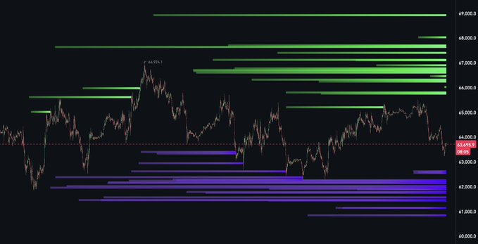 A candlestick chart of Bitcoin ($BTC) ranging between roughly $61,000 and $69,000, with green horizontal lines marking the 66–69K liquidity zone above and purple lines highlighting the 62–60K support region below, where price is currently consolidating near $64,125 as noted on the right axis.