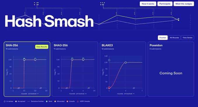 A webpage titled 'Hash Smash' displaying cryptographic competition results for SHA-256, SHA3-256, and BLAKE3 algorithms, with a 'Coming Soon' section for Poseidon.