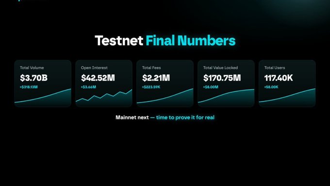 A dark dashboard titled 'Testnet Final Numbers' displaying five upward-trending metrics: Total Volume ($3.70B), Open Interest ($42.52M), Total Fees ($2.21M), Total Value Locked ($170.75M), and Total Users (117.40K), ending with the text 'Mainnet next — time to prove it for real'.