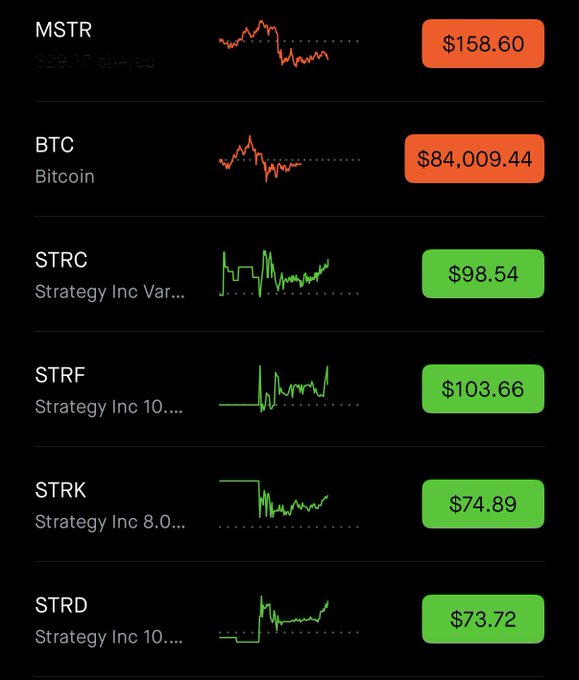 A stock/crypto tracking app screen showing prices for MSTR ($158.60), BTC/Bitcoin ($84,009.44), STRC ($98.54), STRF ($103.66), STRK ($74.89), and STRD ($73.72), with the Bitcoin-related and Strategy Inc. tickers showing gains.