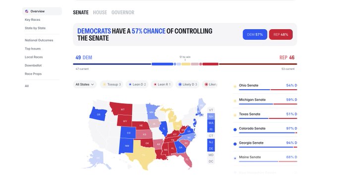 The image shows Polymarket's Midterm Hub dashboard displaying Senate race predictions, with Democrats holding a 57% chance of controlling the Senate (49 DEM vs. 46 REP seats needed for 51), alongside Tossup states like Ohio (54% D), Michigan (59% D), Texas (51% D), and likely Democratic holds in Colorado (97% D), Georgia (94% D), and Maine (66% D). This prediction interface exemplifies the platform's political markets product, which has driven the platform toward its $14.5B trading volume milestone this year.