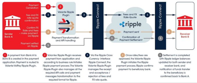 The image illustrates a 6-step Volante Ripple Plugin process for cross-border payments between Sender Bank A and Receiver Bank B, detailing stages from payment generation and fee/FX rate quote confirmation through the Volante Ripple Plugin, Ripple Connect, and Ripple's payment network, culminating in settlement completion. 

This diagram visually supports the post's claim about Volante's Ripple integration enabling XRP-powered FedNow payments, depicting the technical workflow that would allow banks to route and settle transactions through Ripple's rails in a manner compatible with the FedNow system.