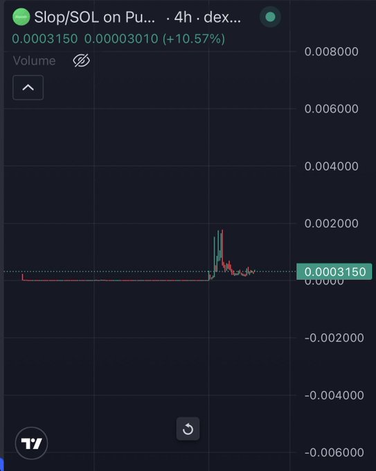 A cryptocurrency chart showing $Slop/SOL on a decentralized exchange (dex) with a 10.57% increase, displaying volume data in a dark-themed interface.