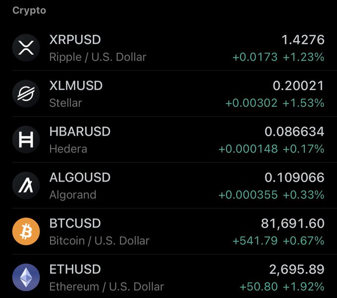 A cryptocurrency price tracker shows all six listed coins trading in positive territory: XRPUSD up +1.23% to $1.4276, XLMUSD +1.53% to $0.20021, HBARUSD +0.17% to $0.086634, ALGOUSD +0.33% to $0.109066, BTCUSD +0.67% to $81,691.60, and ETHUSD +1.92% to $2,695.89. The image directly illustrates the accompanying post's "GREEN ACROSS THE BOARD" sentiment, visually confirming that every asset on the watchlist is posting gains as the broader crypto market shows signs of recovery.