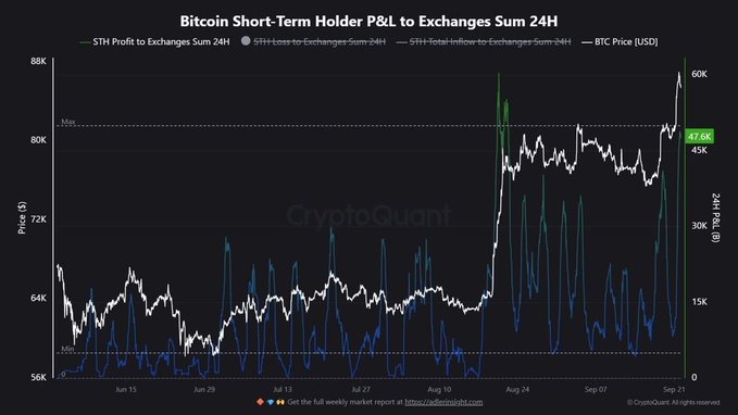 The chart, titled "Bitcoin Short-Term Holder P&L to Exchanges Sum 24H," illustrates Bitcoin's price movement alongside short-term holder profitability, showing a recent spike to 47.6K in STH profits sent to exchanges as BTC approached $88K, highlighting the increase in profit-taking pressure highlighted in the post.