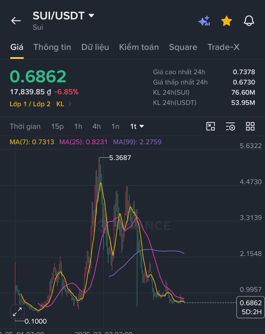 Cryptocurrency trading app screenshot displaying the SUI/USDT trading pair with a current price of 0.6862, showing a 6.85% decline, candlestick chart with moving averages, and 24-hour high/low data.