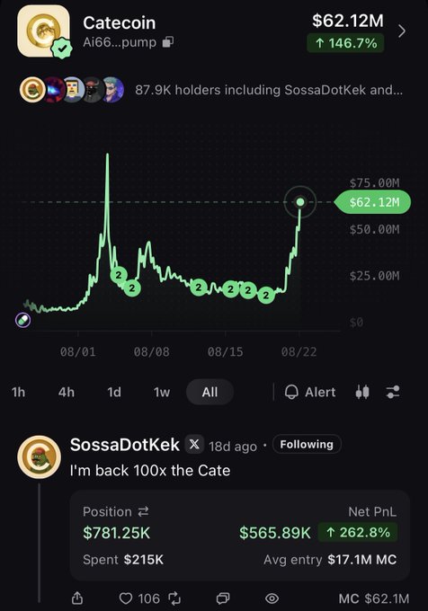The image shows a DexScreener chart for Catecoin (CATE) trading at a $62.12M market cap, up 146.7%, with a post from user SossaDotTek titled "I'm back 100x the Cate" reporting a $565.89K gain on a $215K position—an outcome consistent with the post's claim of catching the token early for substantial unrealized profits.